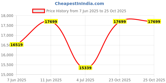industrybuying.com MARATHON SPECIAL PRODUCTS TERMINAL BLOCK, BARRIER, 4 POSITION, 16-10AWG, 1414400 marathon special products Price History Graph from 7 Jun 2025 to 24 Oct 2025