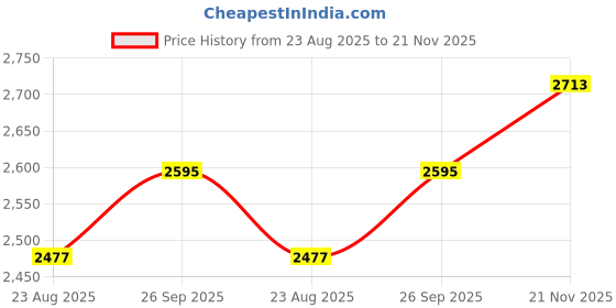 industrybuying.com MARATHON SPECIAL PRODUCTS TERMINAL BLOCK, BARRIER, 6 POSITION, 24-8AWG, 0987-RZ-TC-06 marathon special products Price History Graph from 23 Aug 2025 to 21 Nov 2025