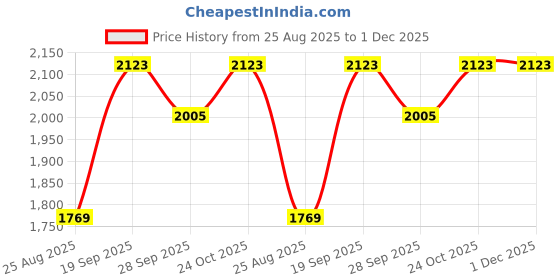 industrybuying.com MARATHON SPECIAL PRODUCTS TERMINAL BLOCK, DIN RAIL/PANEL, 1 POSITION, 14AWG, 1320572 marathon special products Price History Graph from 25 Aug 2025 to 1 Dec 2025