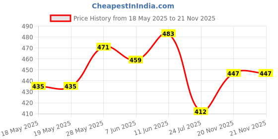 industrybuying.com MARATHON SPECIAL PRODUCTS TERMINAL, MECHANICAL LUG, 0.266IN, SCREW, GL02 marathon special products Price History Graph from 18 May 2025 to 21 Nov 2025