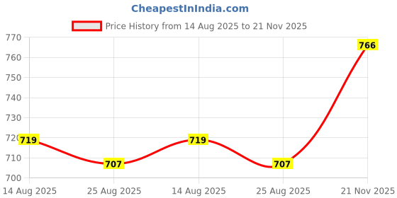 industrybuying.com MARATHON SPECIAL PRODUCTS TERMINAL, MECHANICAL LUG, 0.406IN, SCREW, GL20 marathon special products Price History Graph from 14 Aug 2025 to 21 Nov 2025