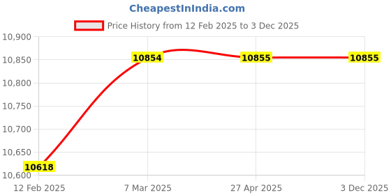 industrybuying.com Marathon Three Phase 0.5 HP 4 Pole IE2 Cast Iron  Body TEFC Squirrel Cage Induction Motor marathon Price History Graph from 12 Feb 2025 to 2 Dec 2025