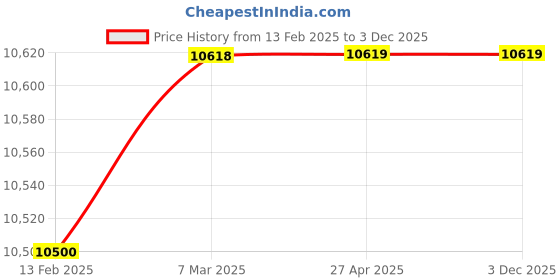 industrybuying.com Marathon Three Phase 1 HP 2 Pole IE2 Cast Iron  Body TEFC Squirrel Cage Induction Motor marathon Price History Graph from 13 Feb 2025 to 3 Dec 2025