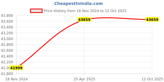 industrybuying.com Marathon Three Phase 10 HP 2 Pole Flange TEFC Squirrel Cage Induction Motor, Series IE2 marathon Price History Graph from 16 Nov 2024 to 12 Oct 2025