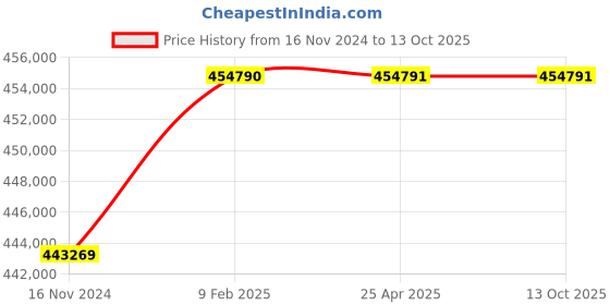 industrybuying.com Marathon Three Phase 102 HP 2 Pole Flange TEFC Squirrel Cage Induction Motor, Series IE3 marathon Price History Graph from 16 Nov 2024 to 12 Oct 2025