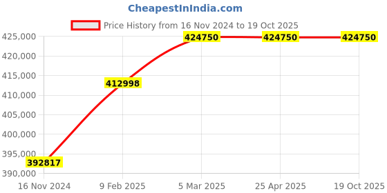 industrybuying.com Marathon Three Phase 102 HP 2 Pole IE2 Cast Iron  Body TEFC Squirrel Cage Induction Motor marathon Price History Graph from 16 Nov 2024 to 18 Oct 2025