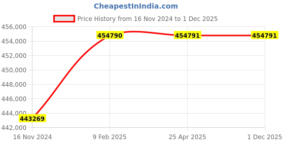 industrybuying.com Marathon Three Phase 102 HP 2 Pole IE3 Cast Iron  Body TEFC Squirrel Cage Induction Motor marathon Price History Graph from 16 Nov 2024 to 1 Dec 2025