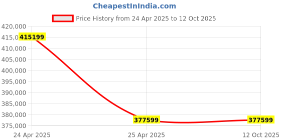 industrybuying.com Marathon Three Phase 102 HP 4 Pole Flange TEFC Squirrel Cage Induction Motor, Series IE2 marathon Price History Graph from 24 Apr 2025 to 12 Oct 2025