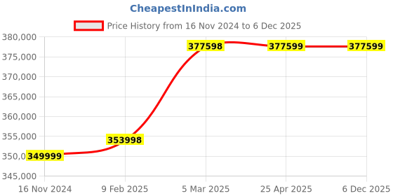 industrybuying.com Marathon Three Phase 102 HP 4 Pole IE2 Cast Iron  Body TEFC Squirrel Cage Induction Motor marathon Price History Graph from 16 Nov 2024 to 5 Dec 2025