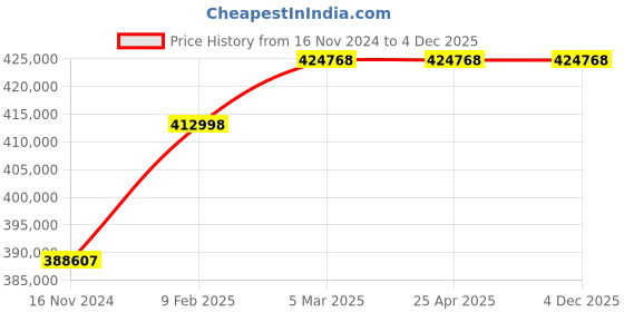 industrybuying.com Marathon Three Phase 102 HP 4 Pole IE3 Cast Iron Body TEFC Squirrel Cage Induction Motor marathon Price History Graph from 16 Nov 2024 to 4 Dec 2025