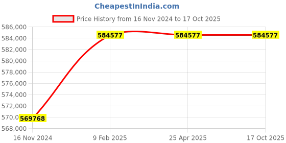 industrybuying.com Marathon Three Phase 102 HP 6 Pole Flange TEFC Squirrel Cage Induction Motor, Series IE3 marathon Price History Graph from 16 Nov 2024 to 16 Oct 2025