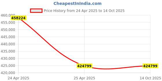 industrybuying.com Marathon Three Phase 122 HP 4 Pole Flange TEFC Squirrel Cage Induction Motor, Series IE2 marathon Price History Graph from 24 Apr 2025 to 14 Oct 2025