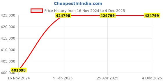 industrybuying.com Marathon Three Phase 122 HP 4 Pole IE2 Cast Iron  Body TEFC Squirrel Cage Induction Motor marathon Price History Graph from 16 Nov 2024 to 4 Dec 2025