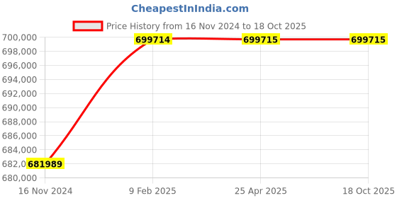 industrybuying.com Marathon Three Phase 122 HP 6 Pole Flange TEFC Squirrel Cage Induction Motor, Series IE3 marathon Price History Graph from 16 Nov 2024 to 18 Oct 2025