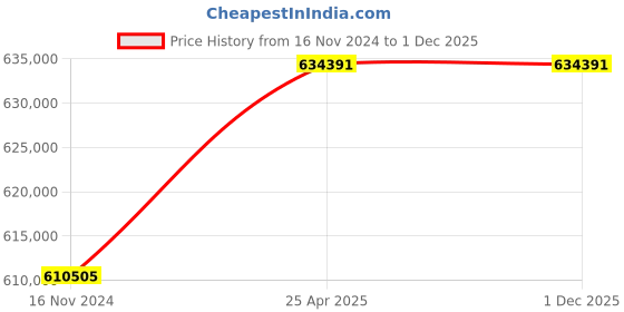 industrybuying.com Marathon Three Phase 122 HP 6 Pole Horizontal Foot Mounted TEFC Squirrel Cage Induction Motor, Series IE2 marathon Price History Graph from 16 Nov 2024 to 1 Dec 2025
