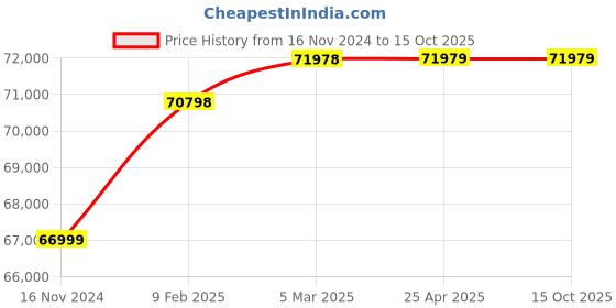 industrybuying.com Marathon Three Phase 12.6 HP 4 Pole Flange TEFC Squirrel Cage Induction Motor, Series IE3 marathon Price History Graph from 16 Nov 2024 to 15 Oct 2025