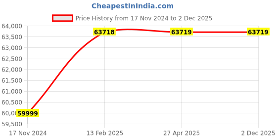 industrybuying.com Marathon Three Phase 12.6 HP 4 Pole IE2 Cast Iron Body TEFC Squirrel Cage Induction Motor marathon Price History Graph from 17 Nov 2024 to 2 Dec 2025