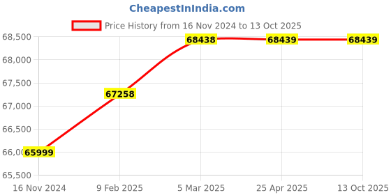 industrybuying.com Marathon Three Phase 13 HP 2 Pole Flange TEFC Squirrel Cage Induction Motor, Series IE3 marathon Price History Graph from 16 Nov 2024 to 13 Oct 2025