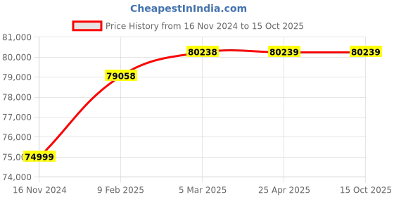 industrybuying.com Marathon Three Phase 13 HP 6 Pole Flange TEFC Squirrel Cage Induction Motor, Series IE3 marathon Price History Graph from 16 Nov 2024 to 14 Oct 2025