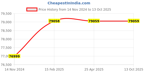 industrybuying.com Marathon Three Phase 13 HP 6 Pole Horizontal Foot Mounted TEFC Squirrel Cage Induction Motor, Series IE3 marathon Price History Graph from 14 Nov 2024 to 13 Oct 2025