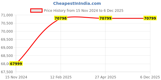 industrybuying.com Marathon Three Phase 15 HP 2 Pole IE2 Cast Iron  Body TEFC Squirrel Cage Induction Motor marathon Price History Graph from 15 Nov 2024 to 4 Dec 2025