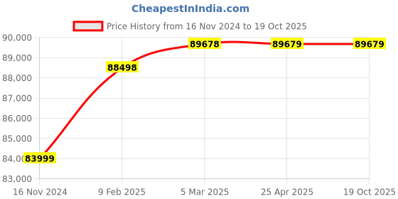 industrybuying.com Marathon Three Phase 15 HP 6 Pole Flange TEFC Squirrel Cage Induction Motor, Series IE3 marathon Price History Graph from 16 Nov 2024 to 17 Oct 2025