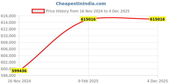industrybuying.com Marathon Three Phase 150 HP 2 Pole IE2 Cast Iron  Body TEFC Squirrel Cage Induction Motor marathon Price History Graph from 16 Nov 2024 to 4 Dec 2025