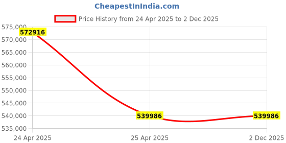 industrybuying.com Marathon Three Phase 150 HP 4 Pole Flange TEFC Squirrel Cage Induction Motor, Series IE2 marathon Price History Graph from 24 Apr 2025 to 2 Dec 2025