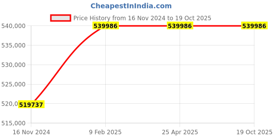 industrybuying.com Marathon Three Phase 150 HP 4 Pole IE2 Cast Iron  Body TEFC Squirrel Cage Induction Motor marathon Price History Graph from 16 Nov 2024 to 18 Oct 2025