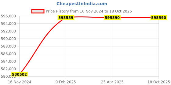 industrybuying.com Marathon Three Phase 150 HP 4 Pole IE3 Cast Iron  Body TEFC Squirrel Cage Induction Motor marathon Price History Graph from 16 Nov 2024 to 18 Oct 2025