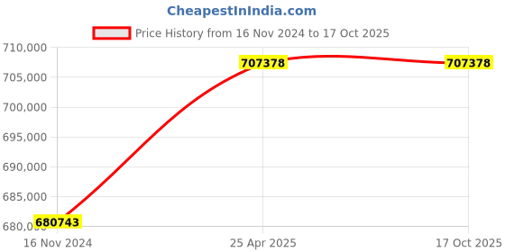 industrybuying.com Marathon Three Phase 150 HP 6 Pole Flange TEFC Squirrel Cage Induction Motor, Series IE2 marathon Price History Graph from 16 Nov 2024 to 15 Oct 2025