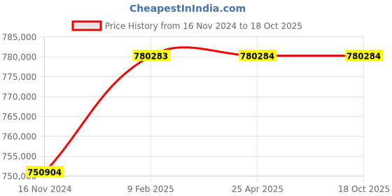 industrybuying.com Marathon Three Phase 150 HP 6 Pole Flange TEFC Squirrel Cage Induction Motor, Series IE3 marathon Price History Graph from 16 Nov 2024 to 18 Oct 2025