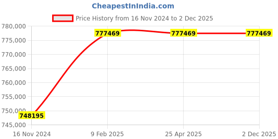 industrybuying.com Marathon Three Phase 170 HP 2 Pole Flange TEFC Squirrel Cage Induction Motor, Series IE3 marathon Price History Graph from 16 Nov 2024 to 2 Dec 2025