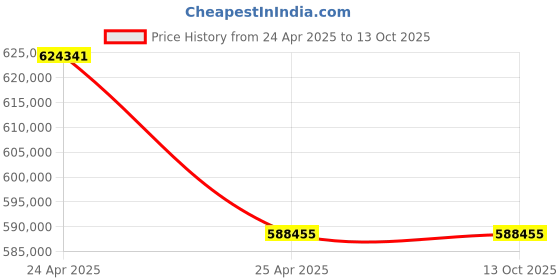 industrybuying.com Marathon Three Phase 170 HP 4 Pole Flange TEFC Squirrel Cage Induction Motor, Series IE2 marathon Price History Graph from 24 Apr 2025 to 13 Oct 2025
