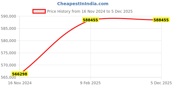 industrybuying.com Marathon Three Phase 170 HP 4 Pole IE2 Cast Iron Body TEFC Squirrel Cage Induction Motor marathon Price History Graph from 16 Nov 2024 to 4 Dec 2025