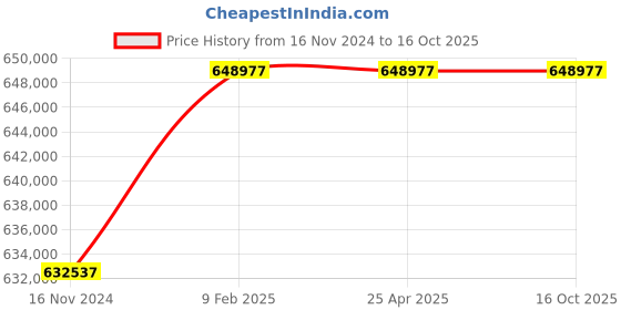 industrybuying.com Marathon Three Phase 170 HP 4 Pole IE3 Cast Iron  Body TEFC Squirrel Cage Induction Motor marathon Price History Graph from 16 Nov 2024 to 15 Oct 2025
