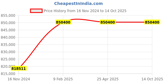 industrybuying.com Marathon Three Phase 170 HP 6 Pole Flange TEFC Squirrel Cage Induction Motor, Series IE3 marathon Price History Graph from 16 Nov 2024 to 13 Oct 2025