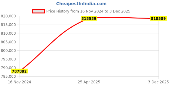 industrybuying.com Marathon Three Phase 170 HP 6 Pole Horizontal Foot Mounted TEFC Squirrel Cage Induction Motor, Series IE2 marathon Price History Graph from 16 Nov 2024 to 3 Dec 2025