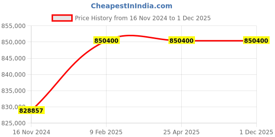 industrybuying.com Marathon Three Phase 170 HP 6 Pole Horizontal Foot Mounted TEFC Squirrel Cage Induction Motor, Series IE3 marathon Price History Graph from 16 Nov 2024 to 30 Nov 2025