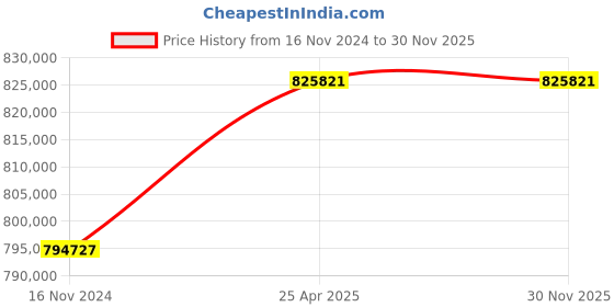 industrybuying.com Marathon Three Phase 179 HP 6 Pole Horizontal Foot Mounted TEFC Squirrel Cage Induction Motor, Series IE2 marathon Price History Graph from 16 Nov 2024 to 30 Nov 2025