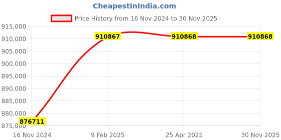 industrybuying.com Marathon Three Phase 179 HP 6 Pole Horizontal Foot Mounted TEFC Squirrel Cage Induction Motor, Series IE3 marathon Price History Graph from 16 Nov 2024 to 30 Nov 2025