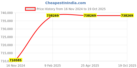 industrybuying.com Marathon Three Phase 180 HP 2 Pole IE2 Cast Iron  Body TEFC Squirrel Cage Induction Motor marathon Price History Graph from 16 Nov 2024 to 17 Oct 2025