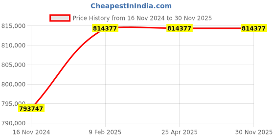 industrybuying.com Marathon Three Phase 180 HP 2 Pole IE3 Cast Iron Body TEFC Squirrel Cage Induction Motor marathon Price History Graph from 16 Nov 2024 to 30 Nov 2025