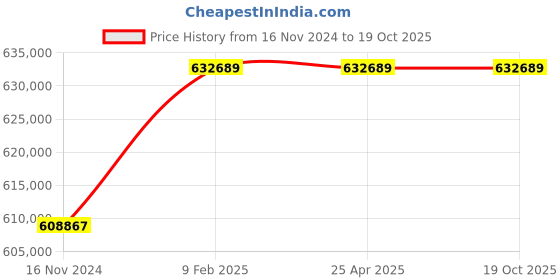 industrybuying.com Marathon Three Phase 180 HP 4 Pole IE2 Cast Iron  Body TEFC Squirrel Cage Induction Motor marathon Price History Graph from 16 Nov 2024 to 17 Oct 2025