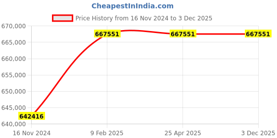 industrybuying.com Marathon Three Phase 180 HP 4 Pole IE3 Cast Iron  Body TEFC Squirrel Cage Induction Motor marathon Price History Graph from 16 Nov 2024 to 2 Dec 2025