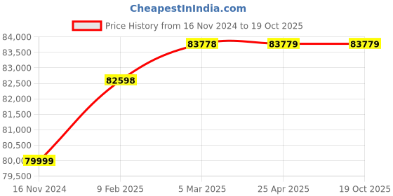 industrybuying.com Marathon Three Phase 20 HP 2 Pole Flange TEFC Squirrel Cage Induction Motor, Series IE3 marathon Price History Graph from 16 Nov 2024 to 17 Oct 2025