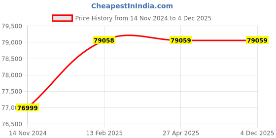 industrybuying.com Marathon Three Phase 20 HP 4 Pole IE2 Cast Iron Body TEFC Squirrel Cage Induction Motor marathon Price History Graph from 14 Nov 2024 to 4 Dec 2025