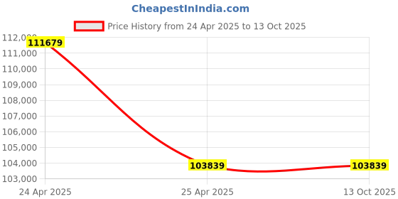 industrybuying.com Marathon Three Phase 20 HP 6 Pole Flange TEFC Squirrel Cage Induction Motor, Series IE2 marathon Price History Graph from 24 Apr 2025 to 12 Oct 2025