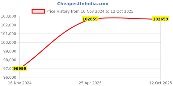 industrybuying.com Marathon Three Phase 20 HP 6 Pole Horizontal Foot Mounted TEFC Squirrel Cage Induction Motor, Series IE2 marathon Price History Graph from 16 Nov 2024 to 11 Oct 2025