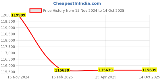 industrybuying.com Marathon Three Phase 20 HP 6 Pole Horizontal Foot Mounted TEFC Squirrel Cage Induction Motor, Series IE3 marathon Price History Graph from 15 Nov 2024 to 14 Oct 2025